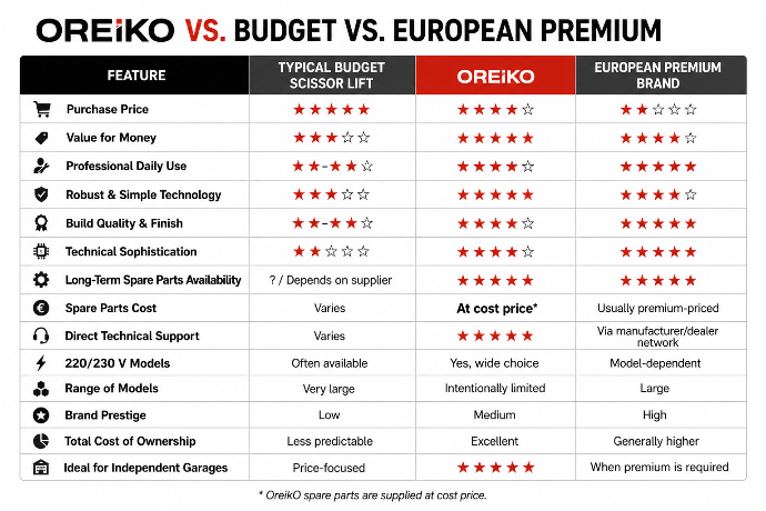 OreikO vs. Budjetti vs. Eurooppalainen Premium